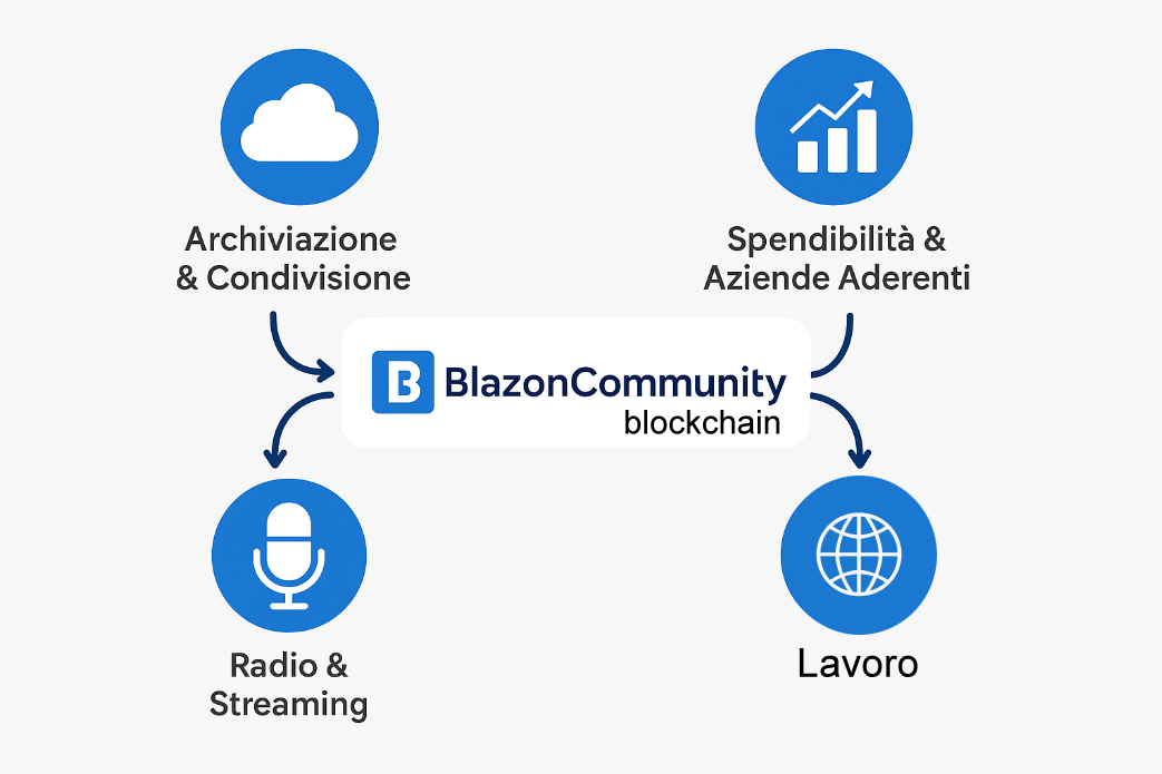 Comunità Blockchain
